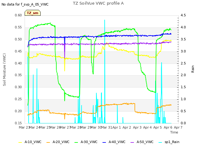 plot of TZ SoilVue VWC profile A