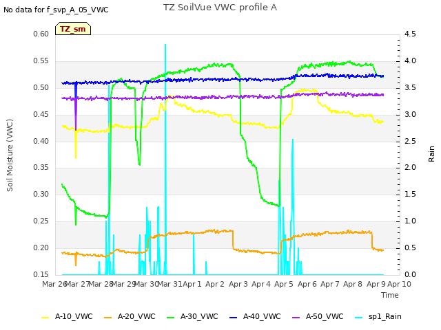 plot of TZ SoilVue VWC profile A