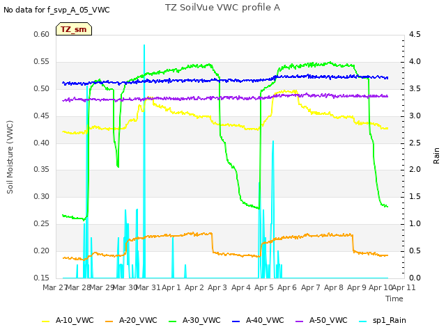 plot of TZ SoilVue VWC profile A