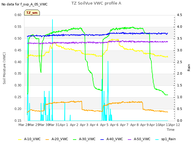 plot of TZ SoilVue VWC profile A