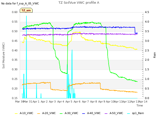 plot of TZ SoilVue VWC profile A