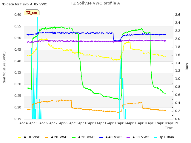 plot of TZ SoilVue VWC profile A