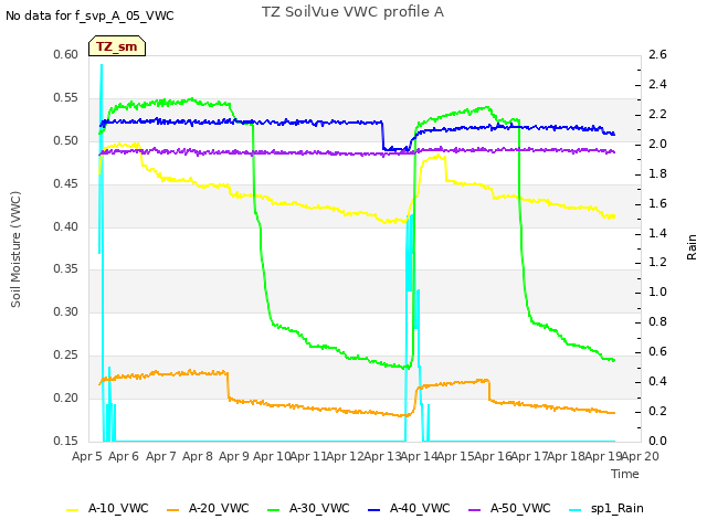 plot of TZ SoilVue VWC profile A