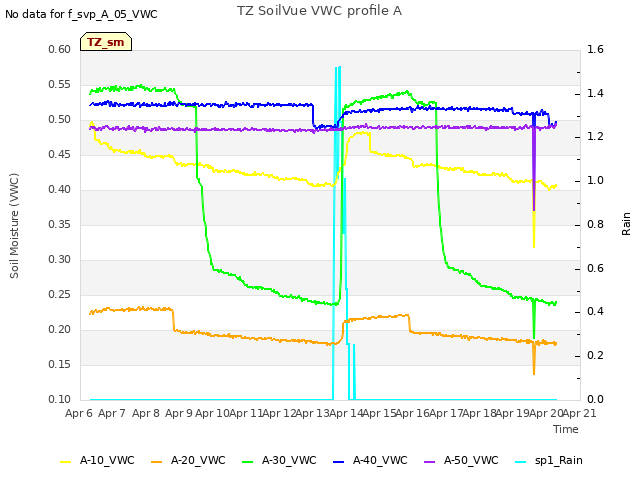 plot of TZ SoilVue VWC profile A