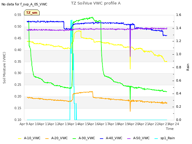 plot of TZ SoilVue VWC profile A