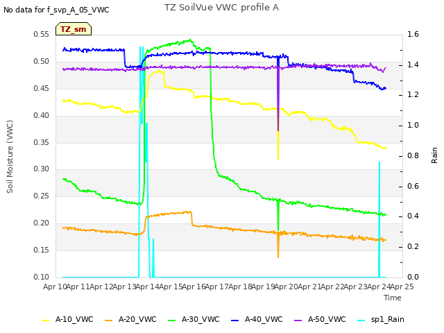 plot of TZ SoilVue VWC profile A