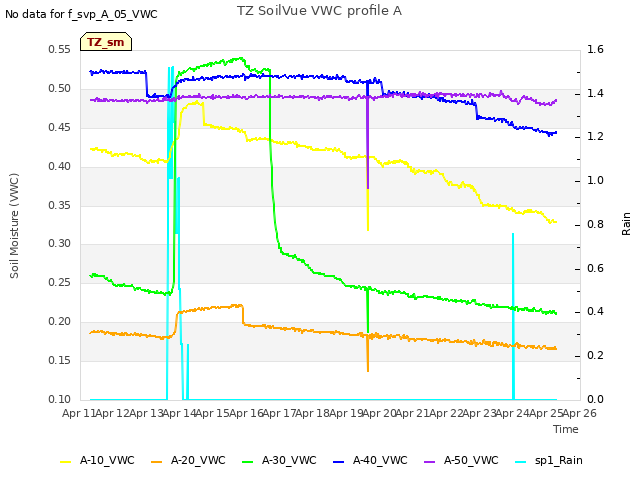 plot of TZ SoilVue VWC profile A