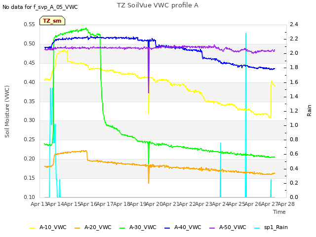 plot of TZ SoilVue VWC profile A