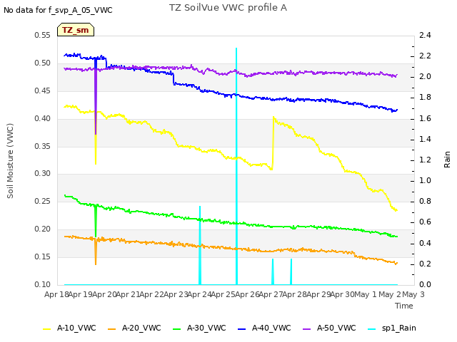 plot of TZ SoilVue VWC profile A