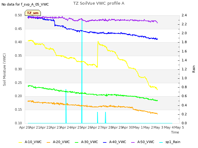 plot of TZ SoilVue VWC profile A