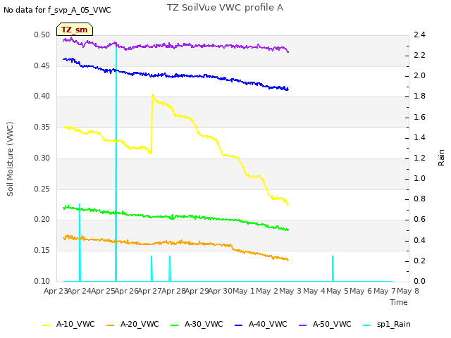 plot of TZ SoilVue VWC profile A