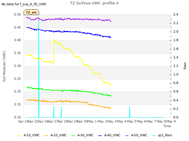 plot of TZ SoilVue VWC profile A