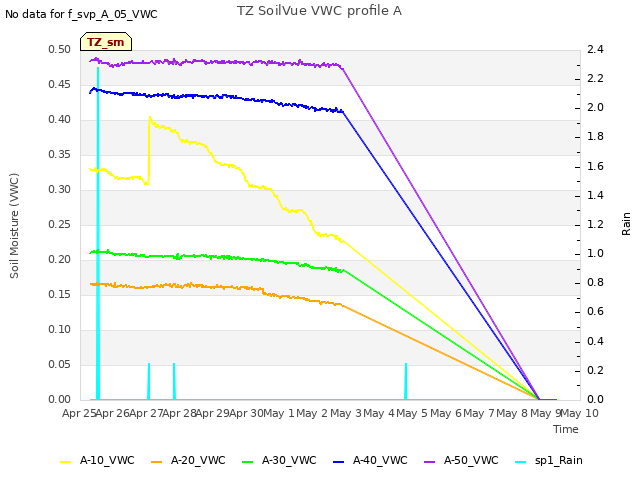 plot of TZ SoilVue VWC profile A