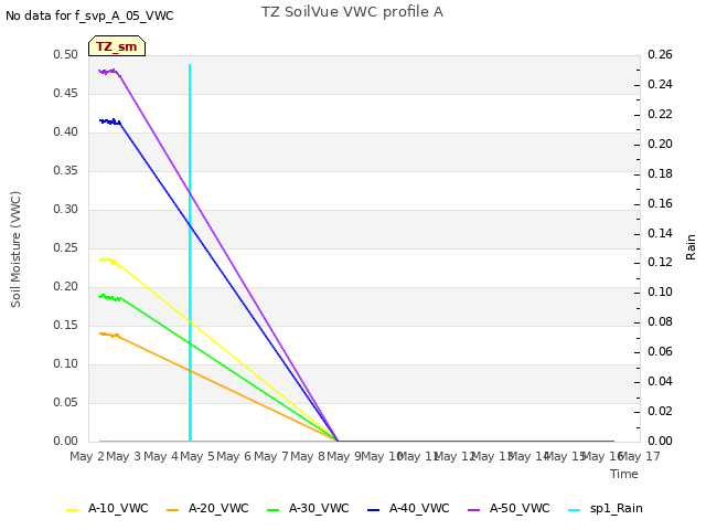 plot of TZ SoilVue VWC profile A