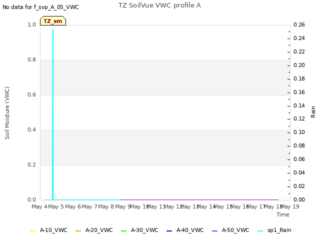 plot of TZ SoilVue VWC profile A