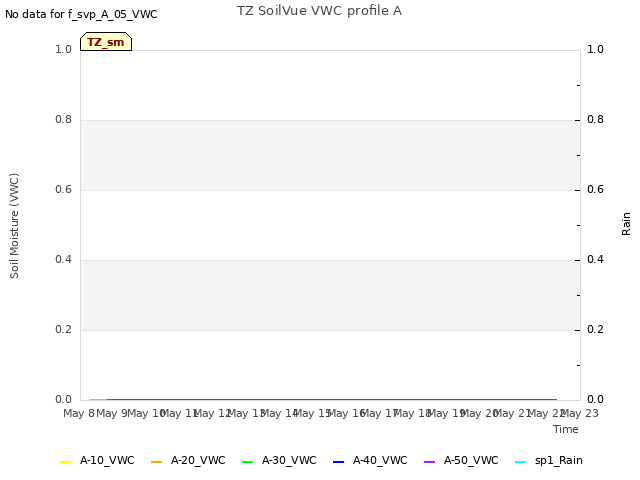 plot of TZ SoilVue VWC profile A