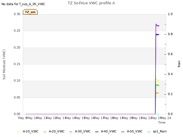 plot of TZ SoilVue VWC profile A