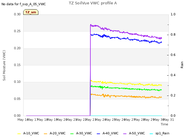 plot of TZ SoilVue VWC profile A