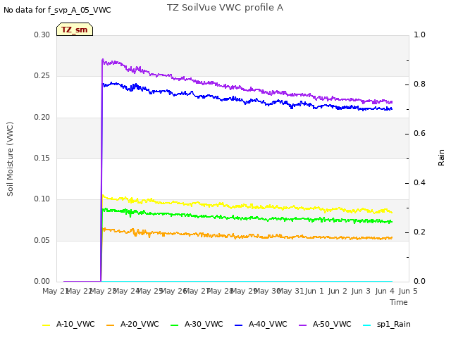 plot of TZ SoilVue VWC profile A