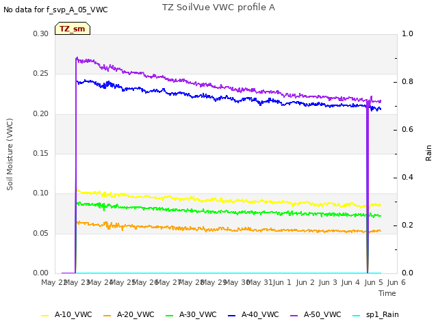 plot of TZ SoilVue VWC profile A