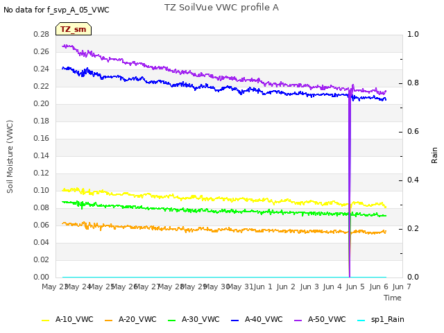 plot of TZ SoilVue VWC profile A