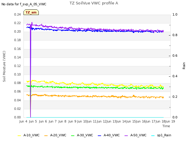 plot of TZ SoilVue VWC profile A