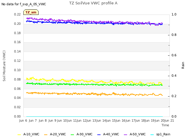 plot of TZ SoilVue VWC profile A