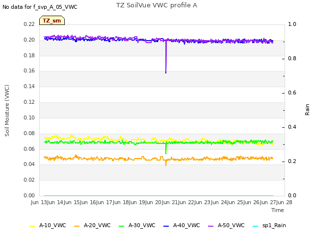 plot of TZ SoilVue VWC profile A