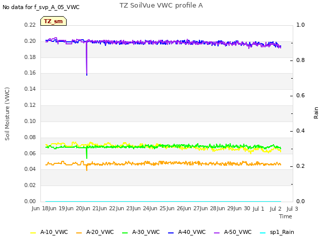 plot of TZ SoilVue VWC profile A