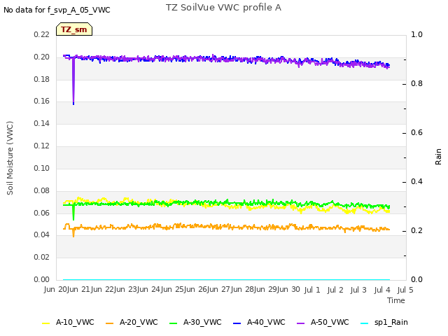 plot of TZ SoilVue VWC profile A