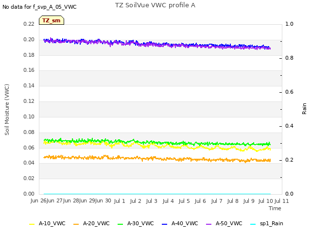 plot of TZ SoilVue VWC profile A