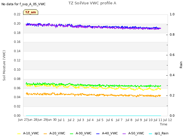 plot of TZ SoilVue VWC profile A