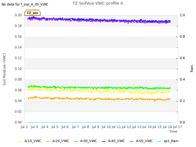 plot of TZ SoilVue VWC profile A