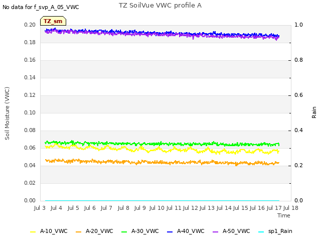 plot of TZ SoilVue VWC profile A