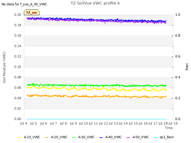 plot of TZ SoilVue VWC profile A