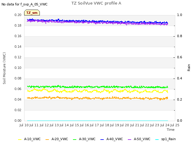 plot of TZ SoilVue VWC profile A