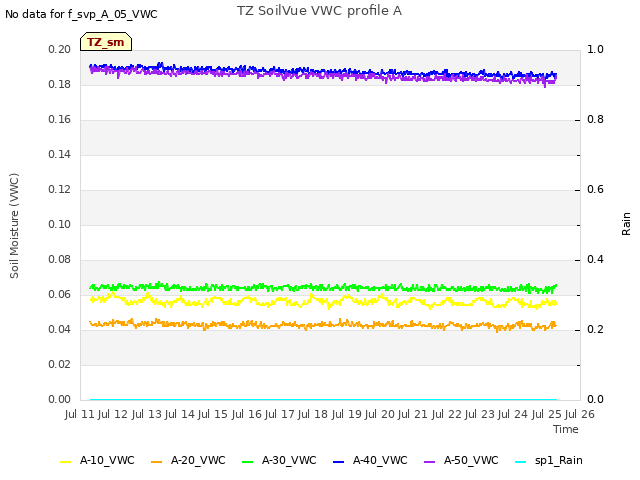 plot of TZ SoilVue VWC profile A