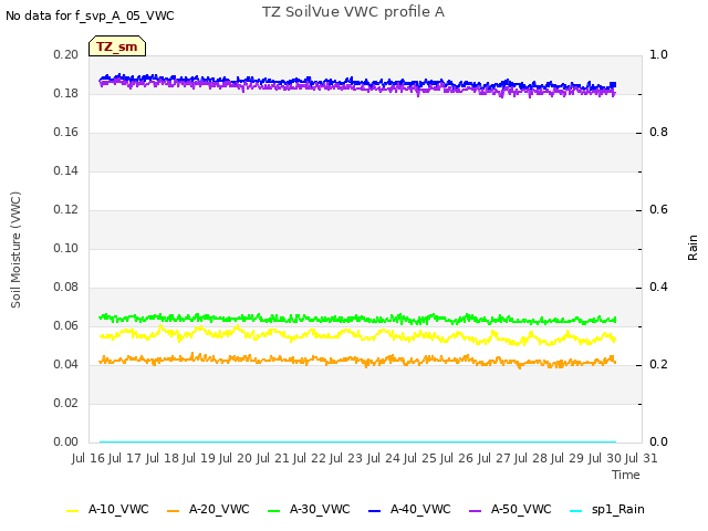 plot of TZ SoilVue VWC profile A