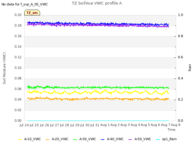 plot of TZ SoilVue VWC profile A