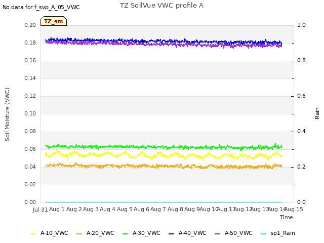 plot of TZ SoilVue VWC profile A