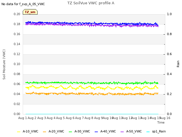 plot of TZ SoilVue VWC profile A