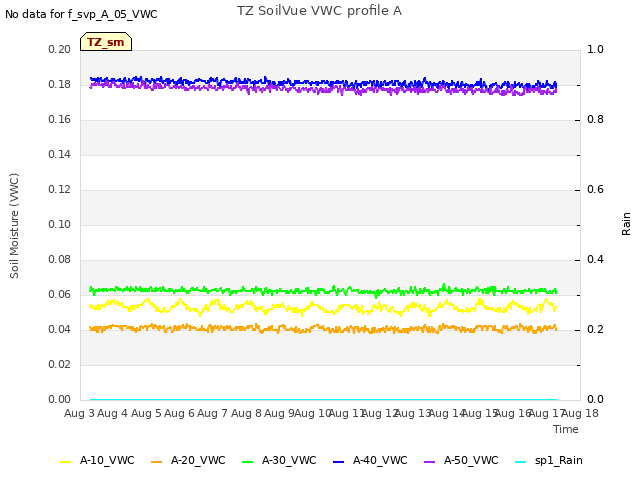 plot of TZ SoilVue VWC profile A