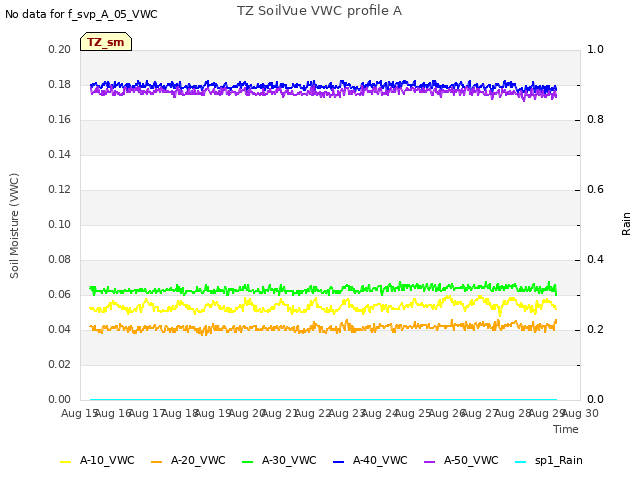 plot of TZ SoilVue VWC profile A