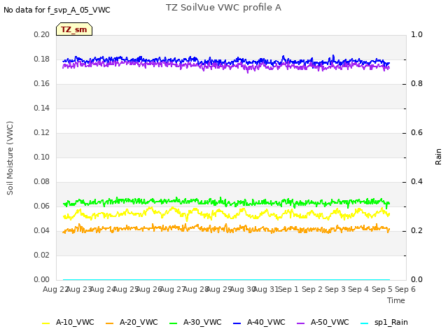 plot of TZ SoilVue VWC profile A