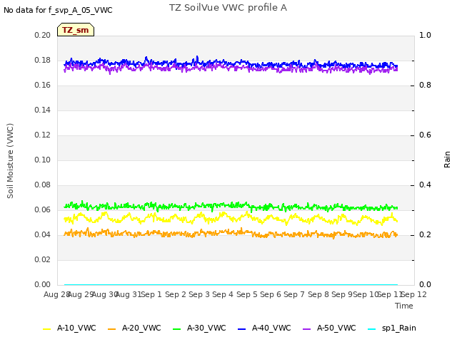 plot of TZ SoilVue VWC profile A