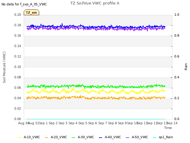 plot of TZ SoilVue VWC profile A