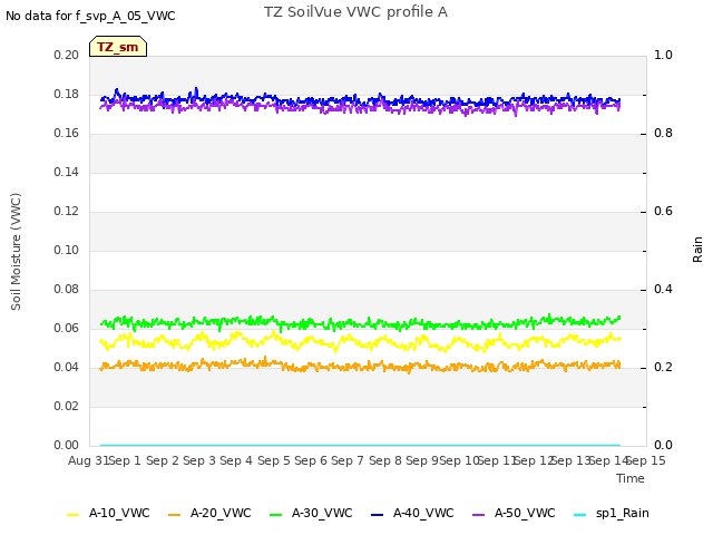 plot of TZ SoilVue VWC profile A