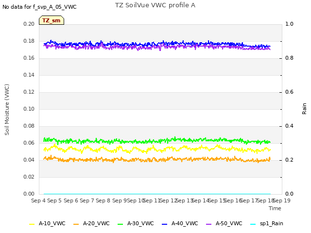 plot of TZ SoilVue VWC profile A