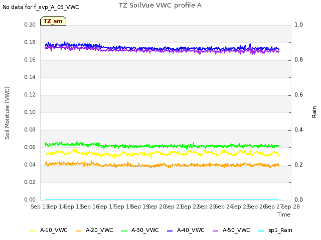 plot of TZ SoilVue VWC profile A