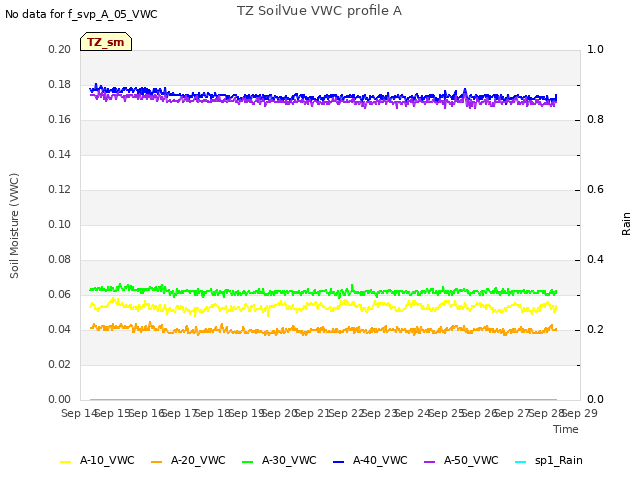 plot of TZ SoilVue VWC profile A